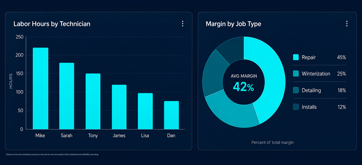 Boatyard profitability reporting: labor hours by technician and margin by job type